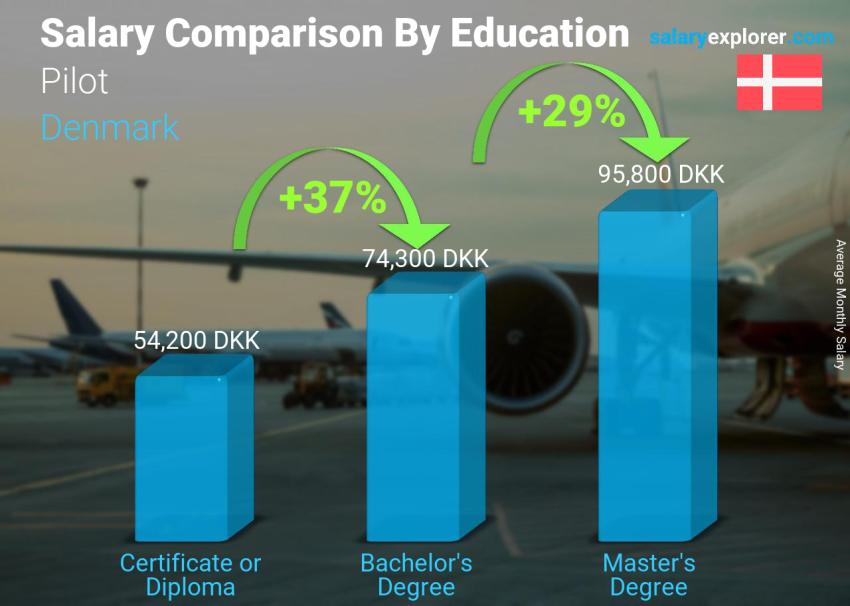 Salary comparison by education level monthly Denmark Pilot