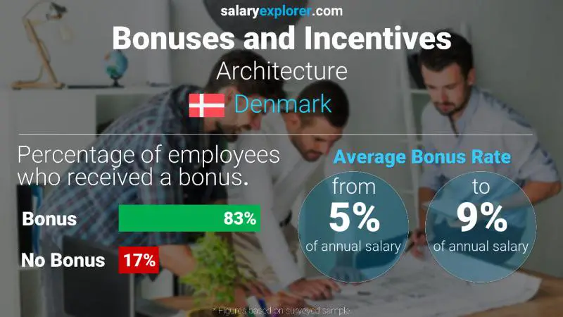 Annual Salary Bonus Rate Denmark Architecture