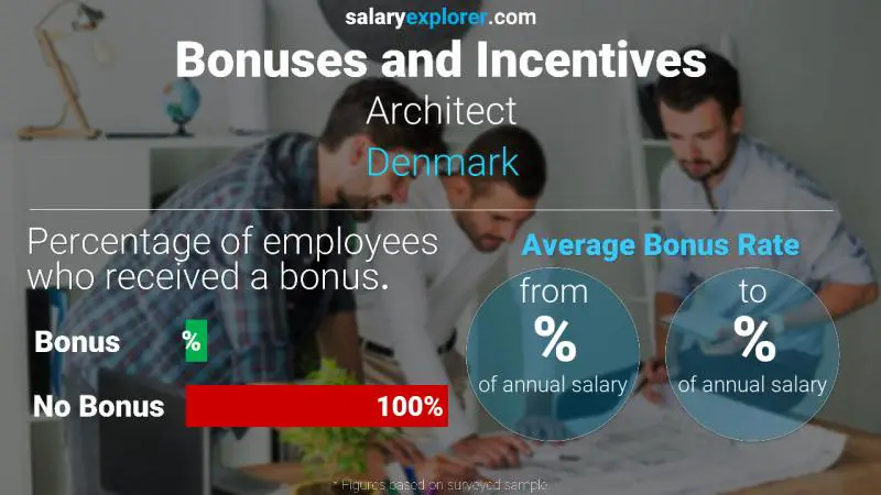 Annual Salary Bonus Rate Denmark Architect