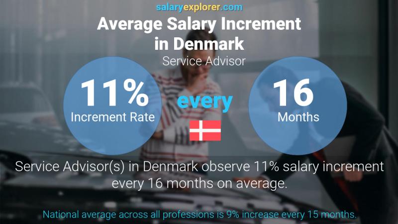 Annual Salary Increment Rate Denmark Service Advisor