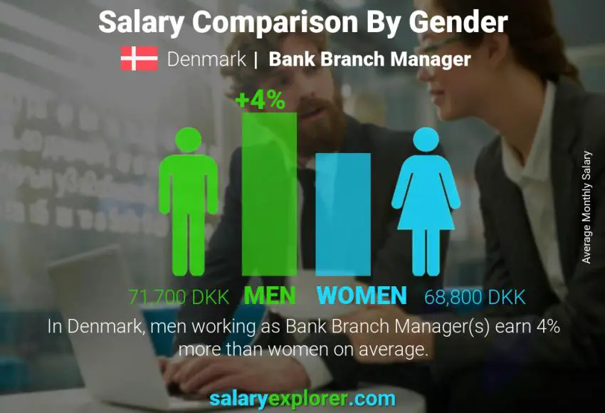 Salary comparison by gender Denmark Bank Branch Manager monthly