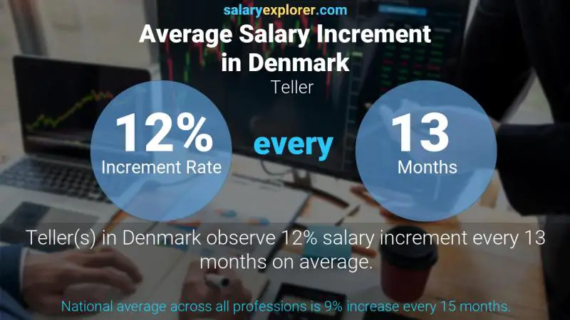 Annual Salary Increment Rate Denmark Teller