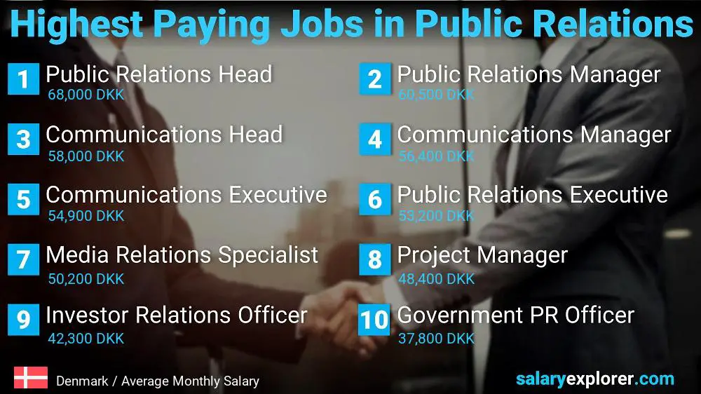 Highest Paying Jobs in Public Relations - Denmark