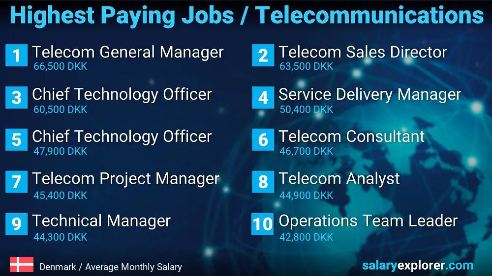 Highest Paying Jobs in Telecommunications - Denmark