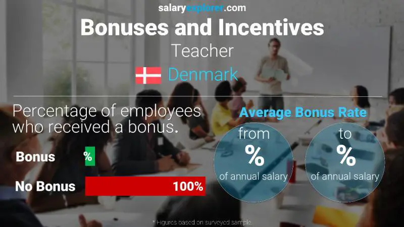 Annual Salary Bonus Rate Denmark Teacher
