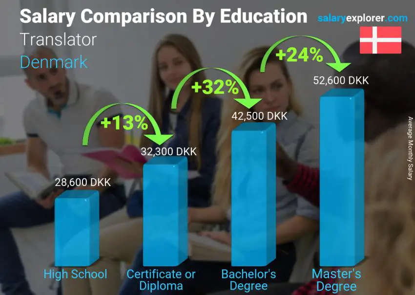 Salary comparison by education level monthly Denmark Translator