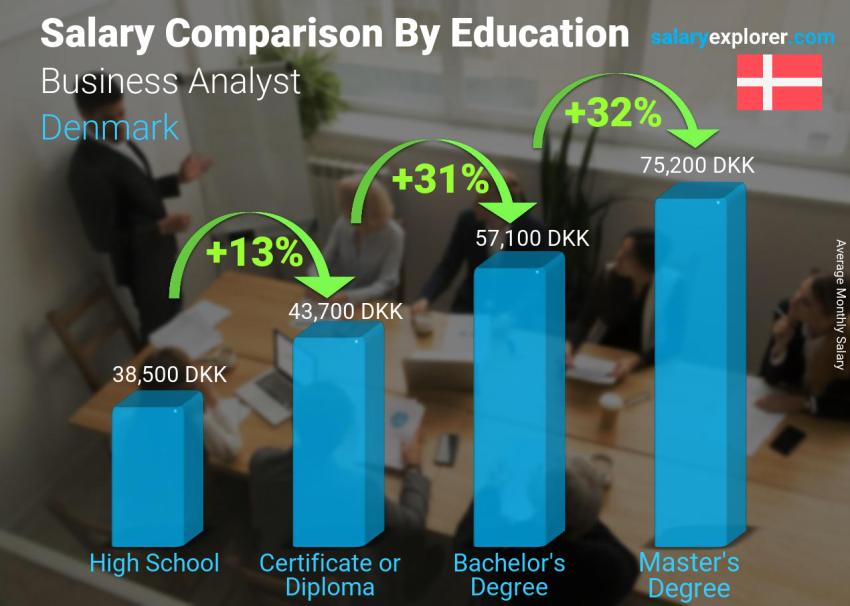 Salary comparison by education level monthly Denmark Business Analyst
