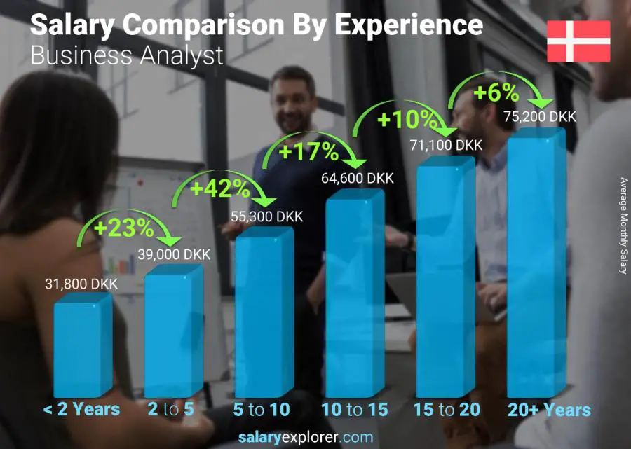 Salary comparison by years of experience monthly Denmark Business Analyst