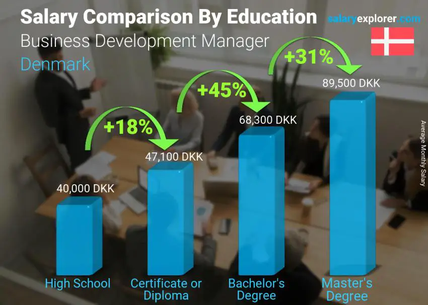 Salary comparison by education level monthly Denmark Business Development Manager