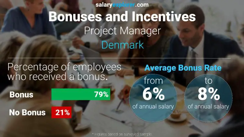 Annual Salary Bonus Rate Denmark Project Manager