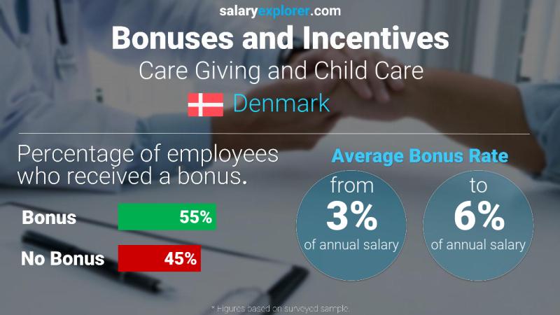 Annual Salary Bonus Rate Denmark Care Giving and Child Care