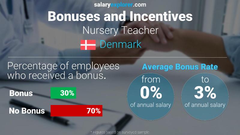 Annual Salary Bonus Rate Denmark Nursery Teacher