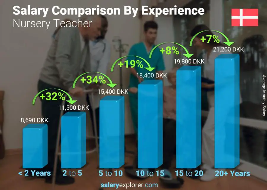 Salary comparison by years of experience monthly Denmark Nursery Teacher