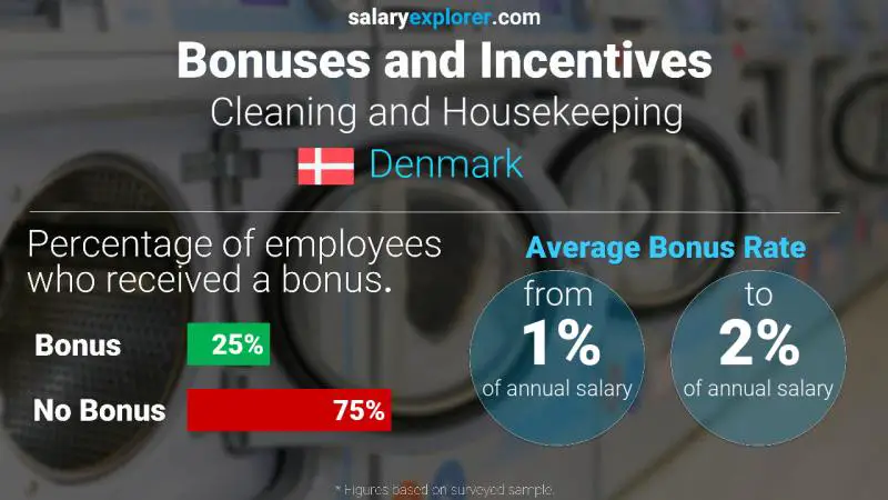 Annual Salary Bonus Rate Denmark Cleaning and Housekeeping