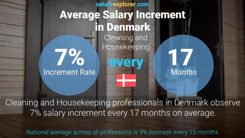 Annual Salary Increment Rate Denmark Cleaning and Housekeeping