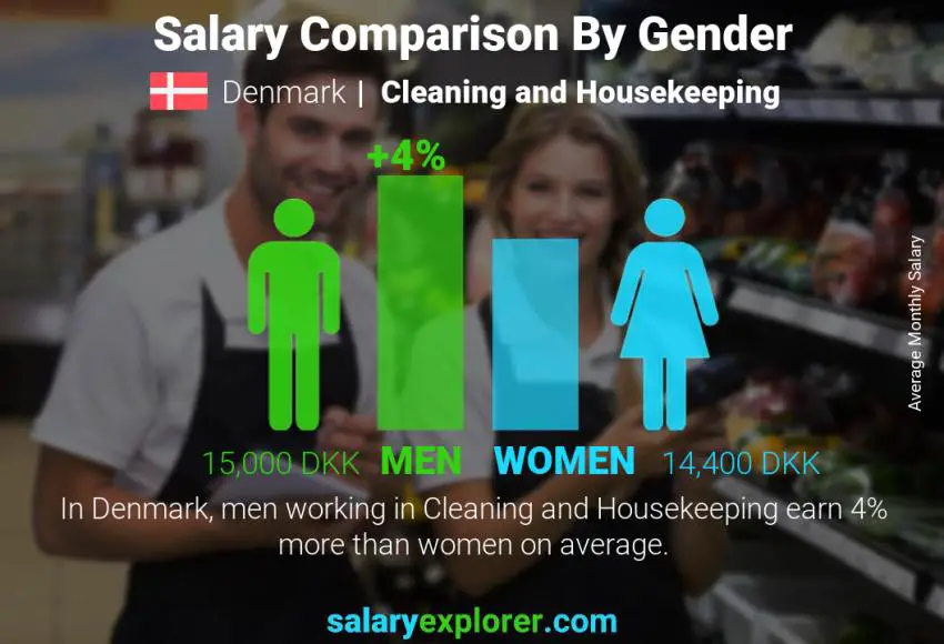 Salary comparison by gender Denmark Cleaning and Housekeeping monthly
