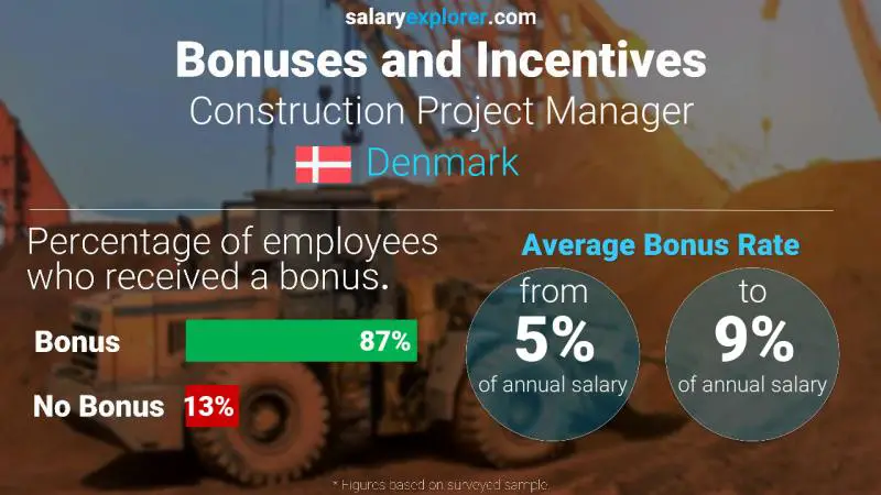 Annual Salary Bonus Rate Denmark Construction Project Manager