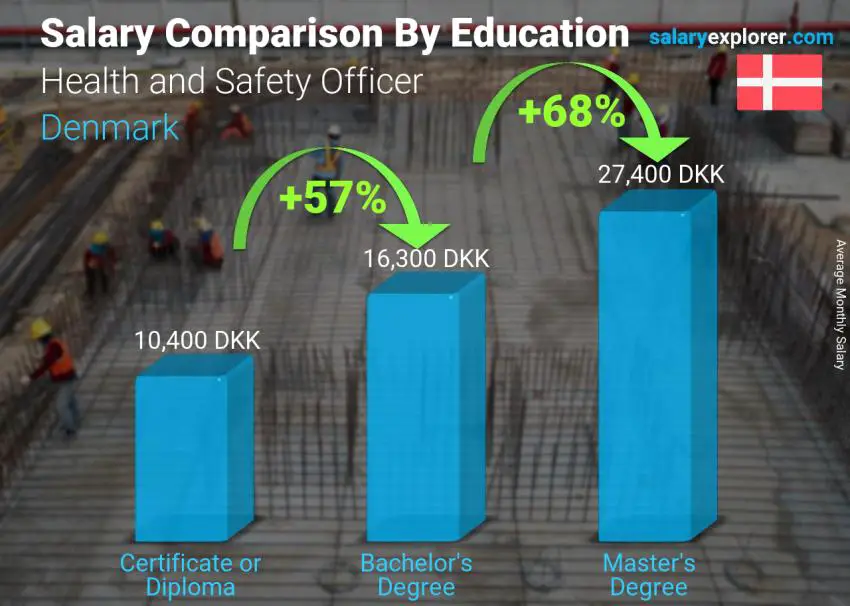 Salary comparison by education level monthly Denmark Health and Safety Officer