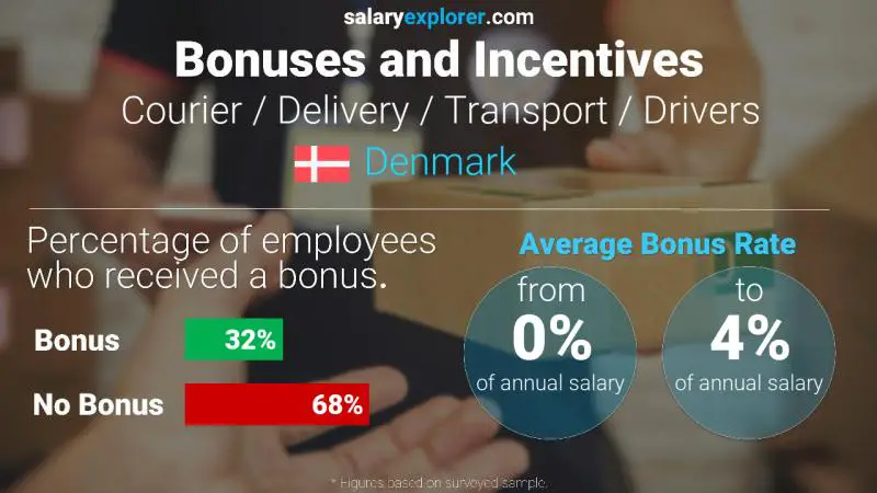 Annual Salary Bonus Rate Denmark Courier / Delivery / Transport / Drivers