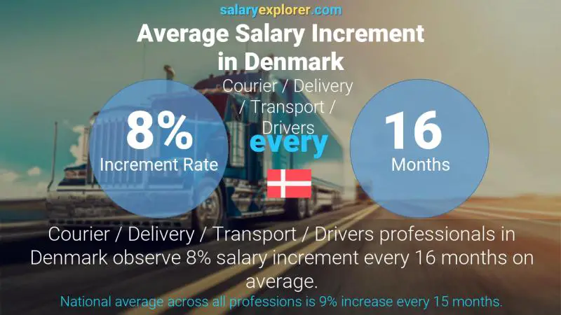 Annual Salary Increment Rate Denmark Courier / Delivery / Transport / Drivers