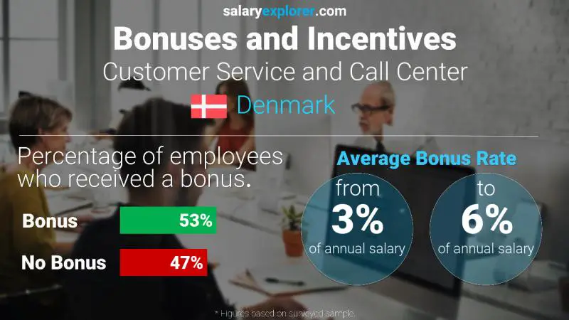 Annual Salary Bonus Rate Denmark Customer Service and Call Center