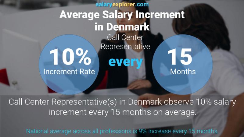 Annual Salary Increment Rate Denmark Call Center Representative