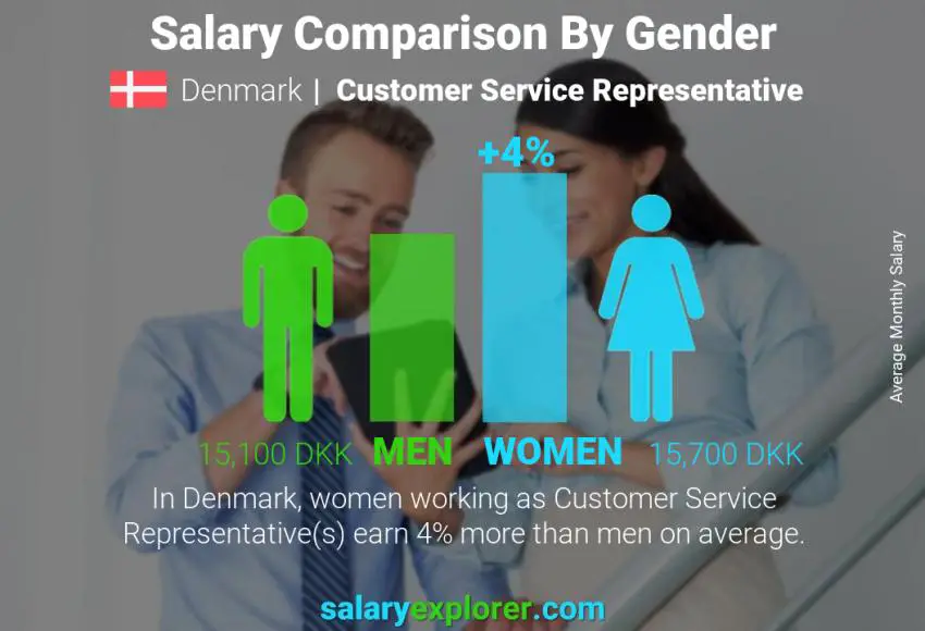 Salary comparison by gender Denmark Customer Service Representative monthly