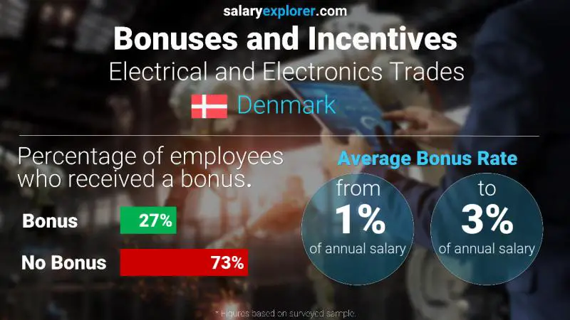 Annual Salary Bonus Rate Denmark Electrical and Electronics Trades
