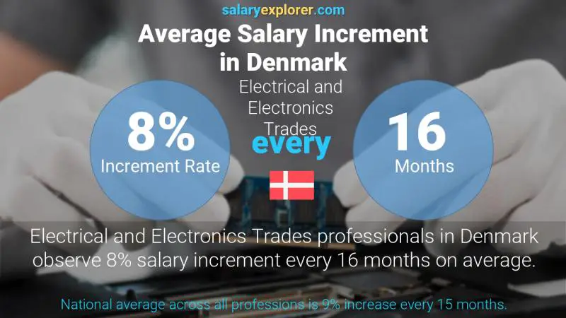Annual Salary Increment Rate Denmark Electrical and Electronics Trades