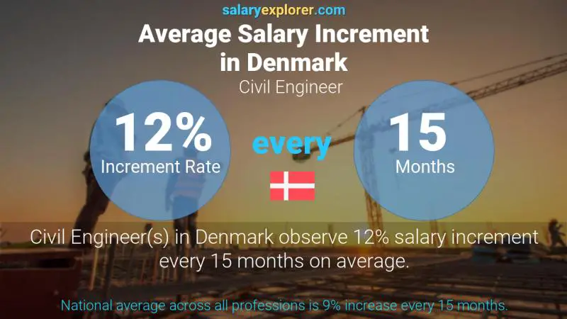 Annual Salary Increment Rate Denmark Civil Engineer