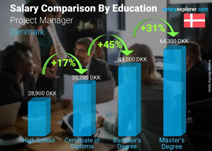 Salary comparison by education level monthly Denmark Project Manager