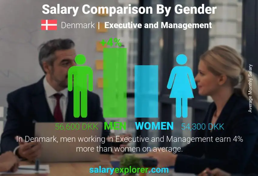 Salary comparison by gender Denmark Executive and Management monthly