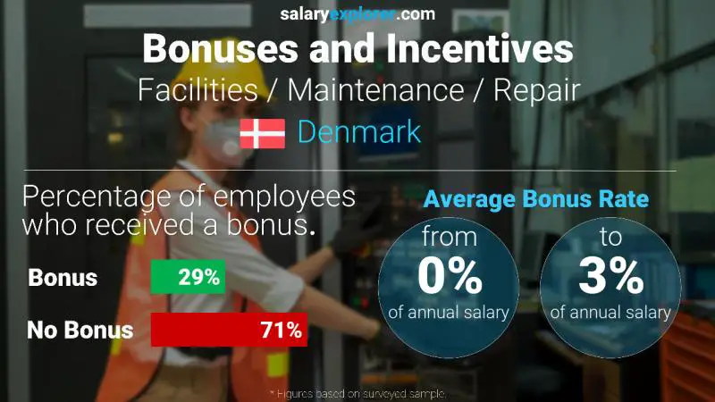Annual Salary Bonus Rate Denmark Facilities / Maintenance / Repair