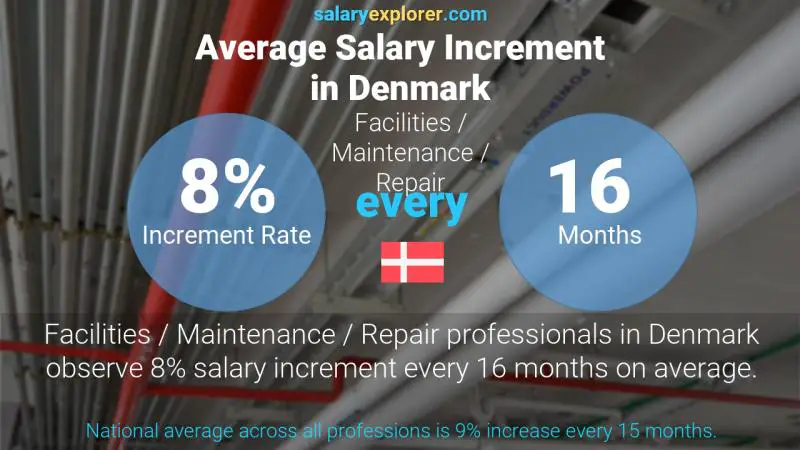 Annual Salary Increment Rate Denmark Facilities / Maintenance / Repair