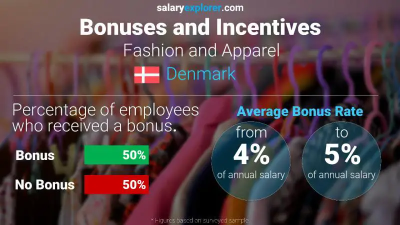 Annual Salary Bonus Rate Denmark Fashion and Apparel