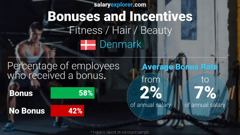 Annual Salary Bonus Rate Denmark Fitness / Hair / Beauty