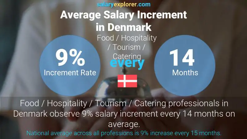 Annual Salary Increment Rate Denmark Food / Hospitality / Tourism / Catering