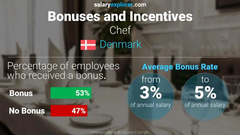 Annual Salary Bonus Rate Denmark Chef