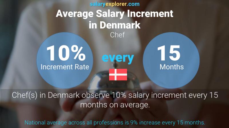 Annual Salary Increment Rate Denmark Chef