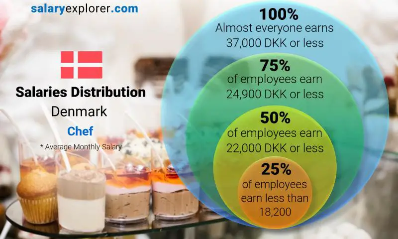 Median and salary distribution Denmark Chef monthly