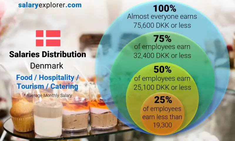 Median and salary distribution Denmark Food / Hospitality / Tourism / Catering monthly