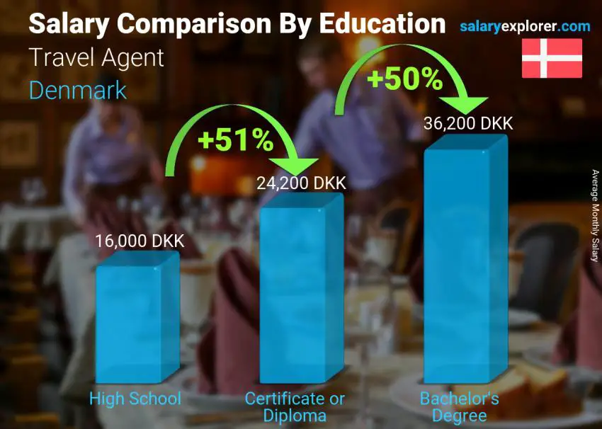 Salary comparison by education level monthly Denmark Travel Agent
