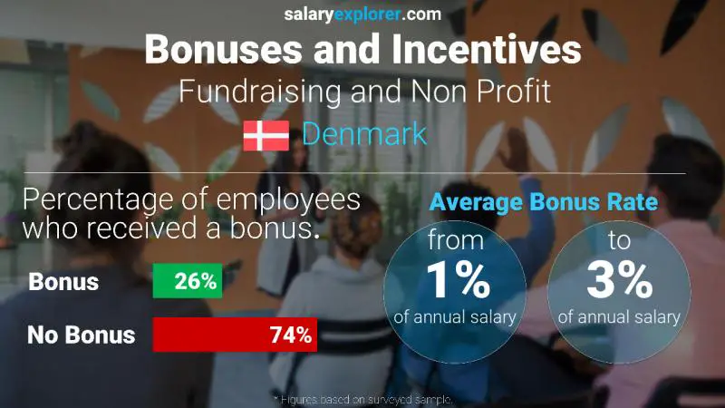 Annual Salary Bonus Rate Denmark Fundraising and Non Profit