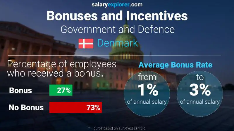 Annual Salary Bonus Rate Denmark Government and Defence