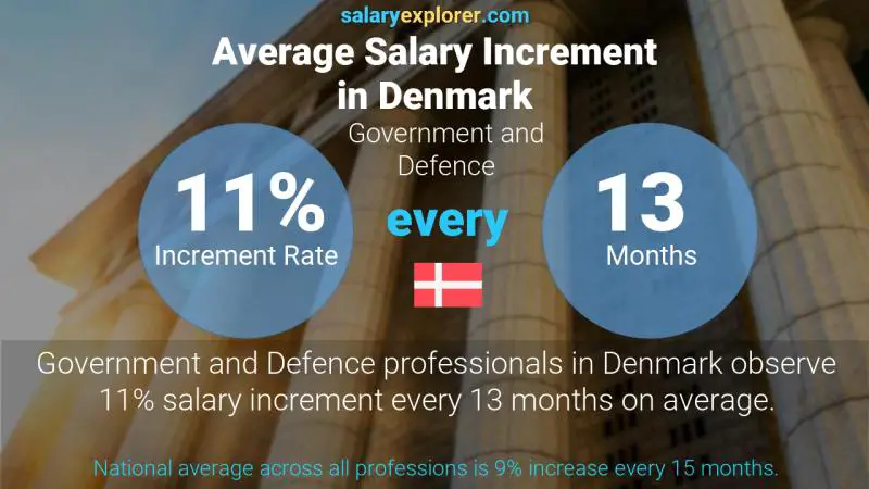 Annual Salary Increment Rate Denmark Government and Defence