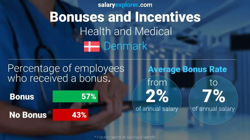 Annual Salary Bonus Rate Denmark Health and Medical