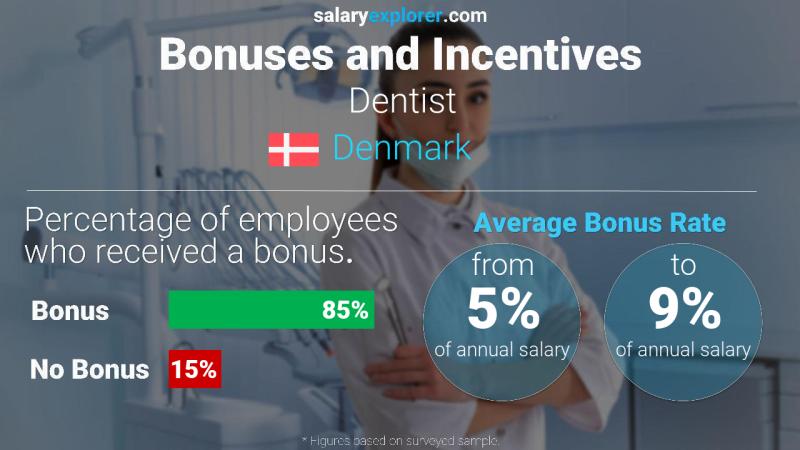 Annual Salary Bonus Rate Denmark Dentist