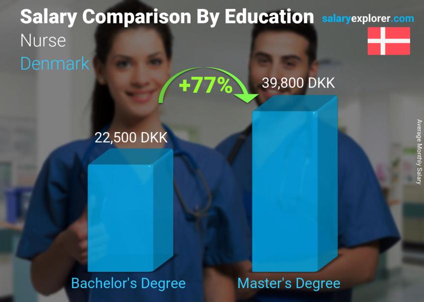 Salary comparison by education level monthly Denmark Nurse