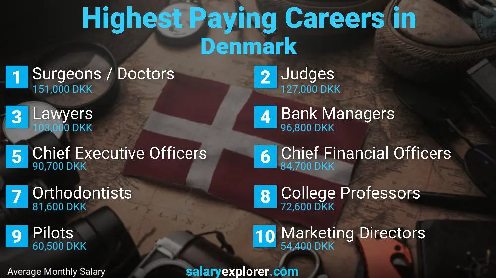 Highest Paying Jobs Denmark