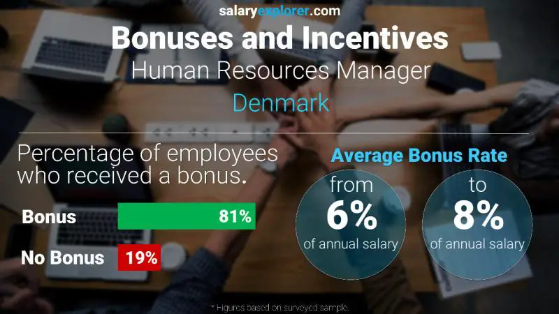 Annual Salary Bonus Rate Denmark Human Resources Manager